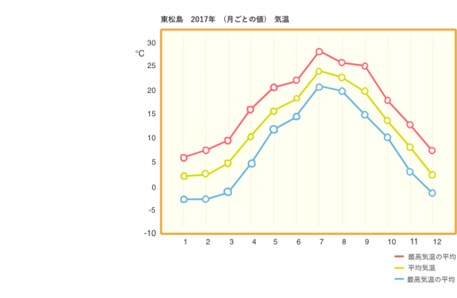 東松島　2017年（月ごとの値）気温