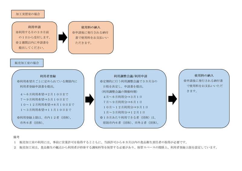 予約の流れ