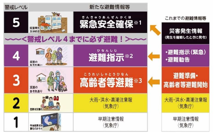 警戒レベルと新たな避難情報の図