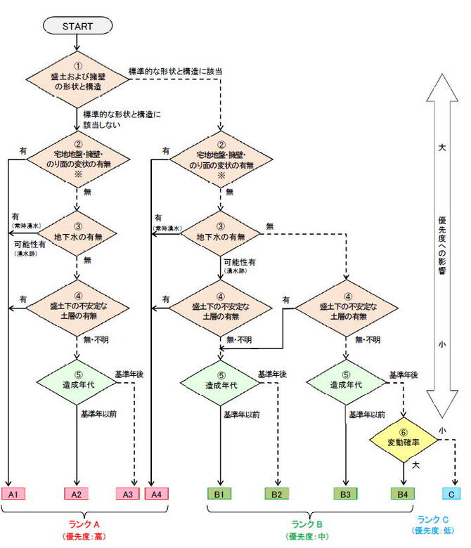 国土交通省「大規模盛土造成地の滑動崩落対策推進ガイドライン及び同解説」フロー