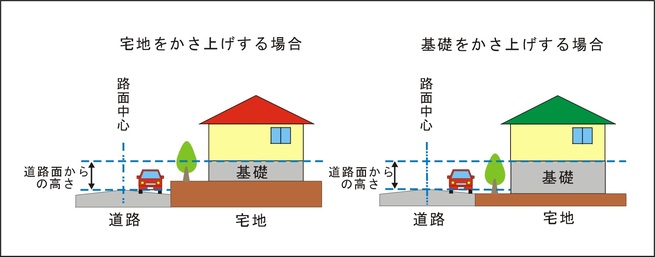 宅地をかさ上げする場合、基礎をかさ上げする場合