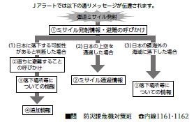 Jアラート伝達順