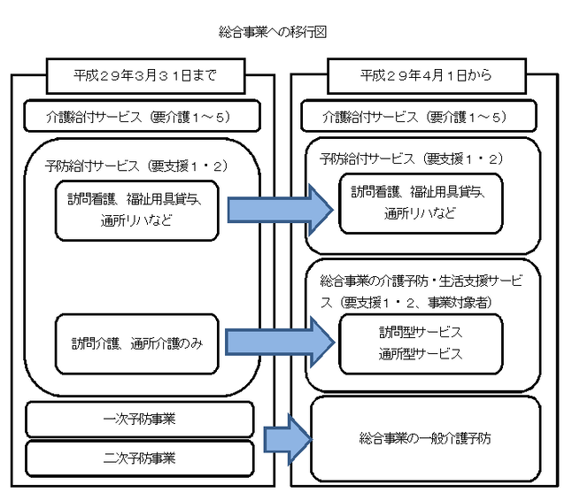 総合事業への移行図