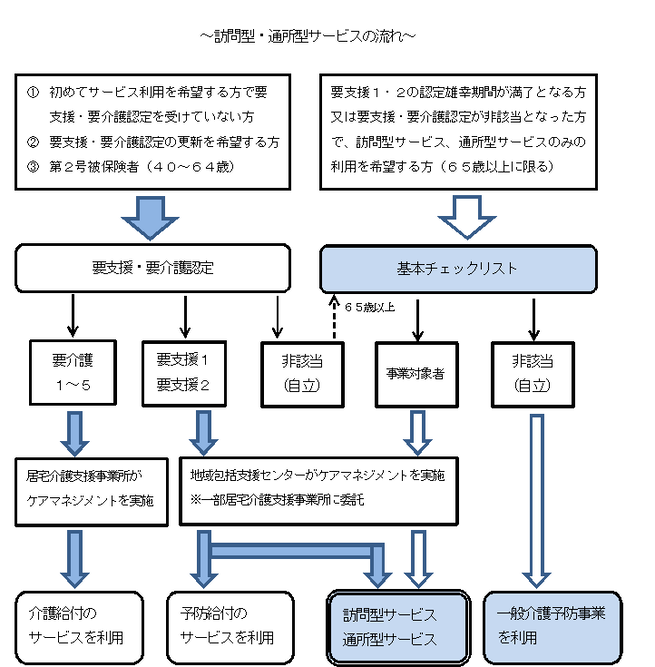 訪問型・通所型サービスの流れ