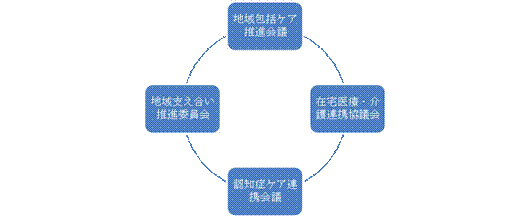 地域包括ケア推進会議・在宅医療・介護連携協議会・認知症ケア連携会議・地域支え合い推進委員会