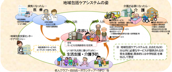 地域包括ケアシステムの姿の図