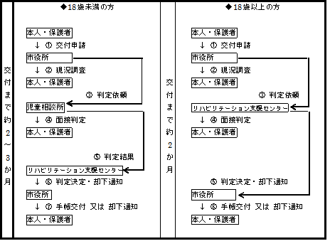 申請の流れの図