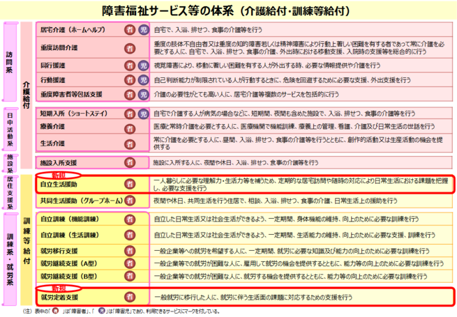 障害福祉サービス等の体系（介護給付・訓練等給付）