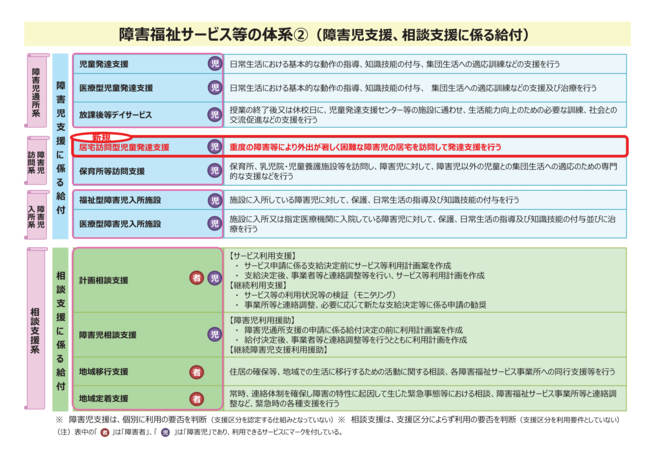 障害福祉サービス等の体系（2）（障害児支援、相談にかかる給付）