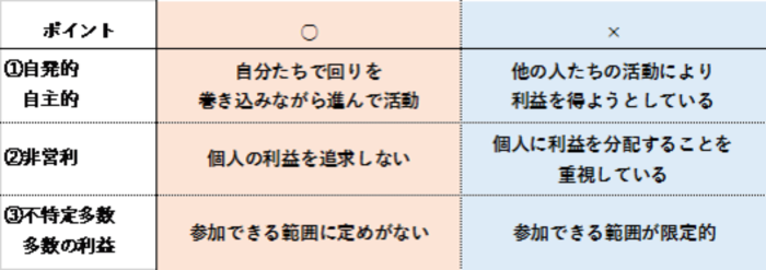 ポイント1自発的・自主的　2非営利　3不特定多数・多数の利益