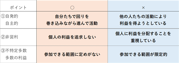 ポイント1自発的・自主的　2非営利　3不特定多数・多数の利益