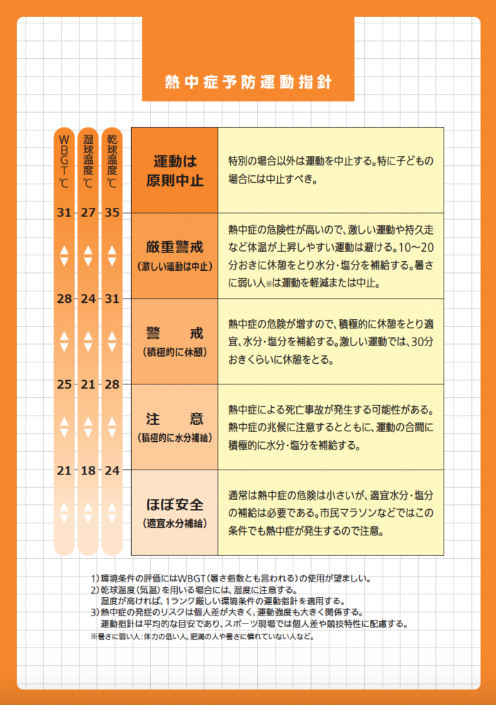 熱中症予防運動指針
