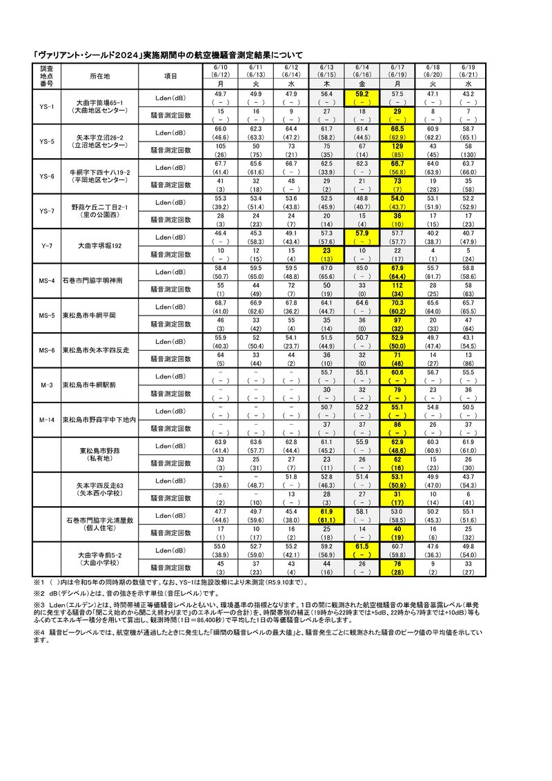 ヴァリアントシールド騒音測定結果