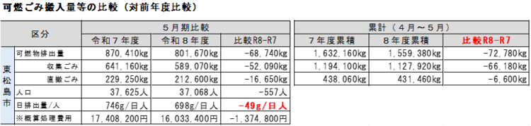 可燃ごみ搬入量等の比較（前年度同月より68740キログラム減）