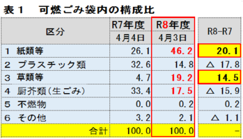可燃ごみ袋内の構成比（紙類等が最も多い）