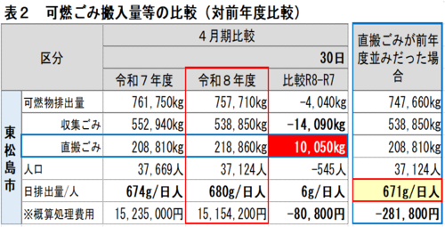 可燃ごみ搬入量等の比較（直接搬入、事業系ごみが増加）