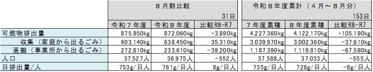 本市8月期の可燃ごみ排出量は前年度同月を下回りましたが、1人1日当たりのごみ排出量は増加しました。