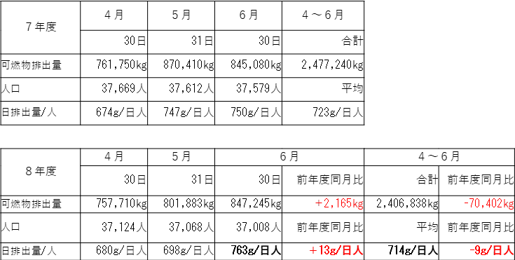 可燃ごみ搬入量等の比較(前年度同月より2,165kg増)