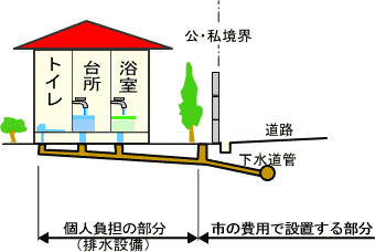 排水設備