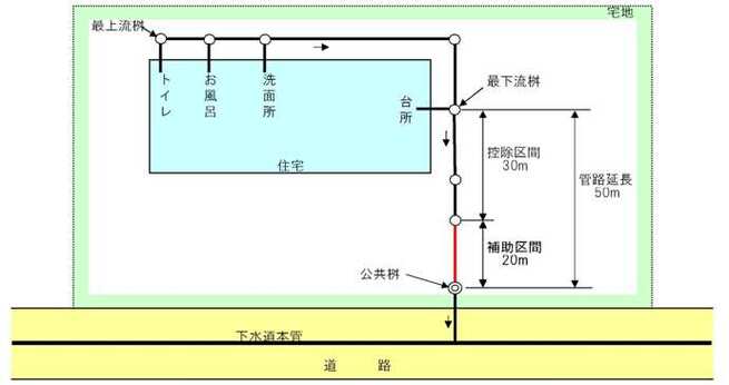 宅内排水設備整備補助金制度参考図