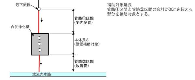 合併処理浄化槽の場合の図