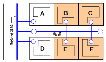 設置要件を説明した図（公道に接している家屋AとD。公道には接していないが、公道と接続している私道に接している家屋BとCとEとF。）