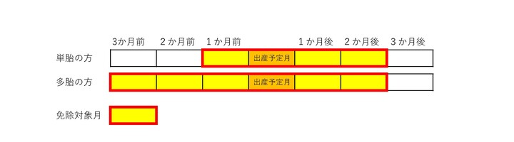 国民健康保険税産前産後免除期間の表示画像