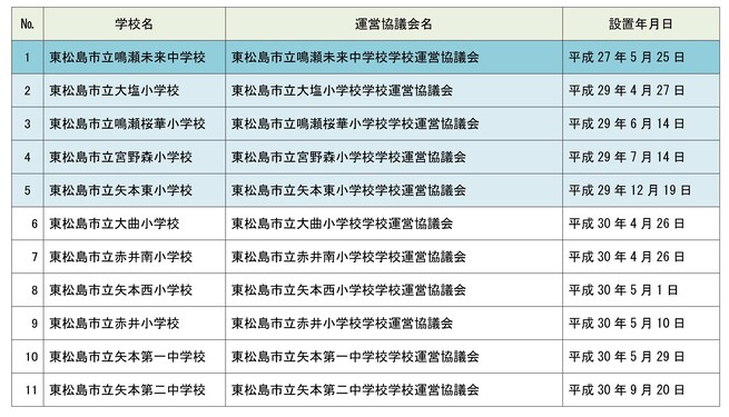 学校名、運営協議会名、設置年月日の表