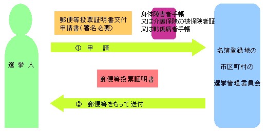 郵便等による投票手続き