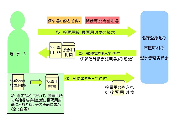 郵便等投票証明書交付申請手続き