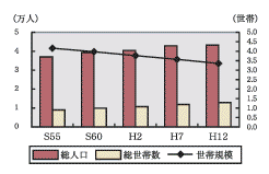 人口と世帯