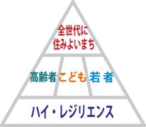 全世代に住みよいまち　高齢者　こども　若者　ハイ・レジリエンス