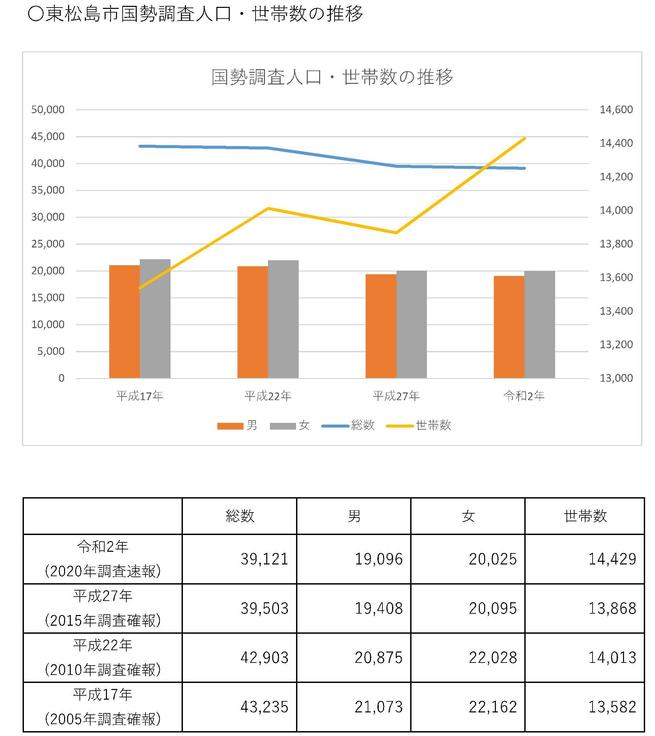 東松島市国勢調査人口・世帯数の推移グラフ・表
