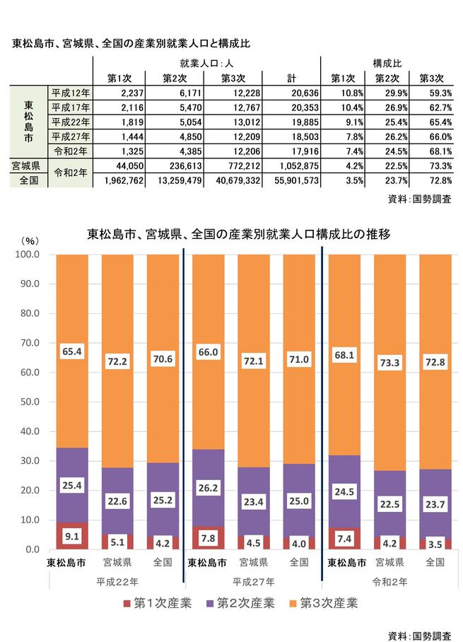 東松島市、宮城県、全国の産業別就業人口と構成比の表と推移のグラフ