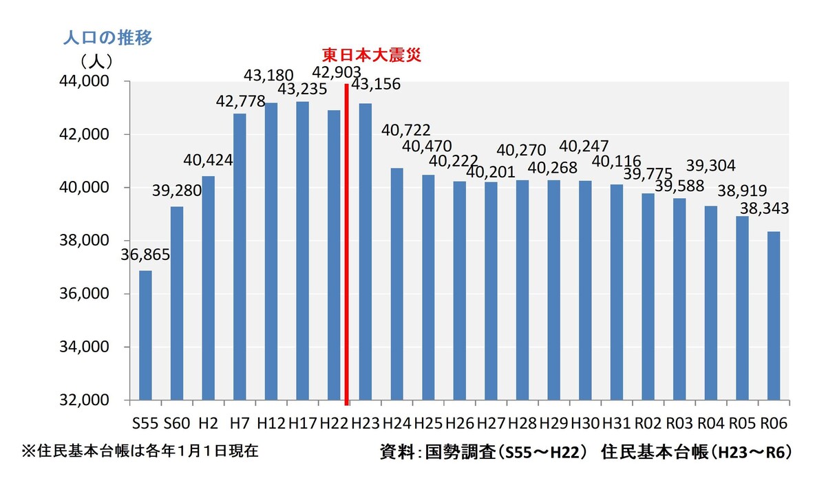 人口の推移のグラフ