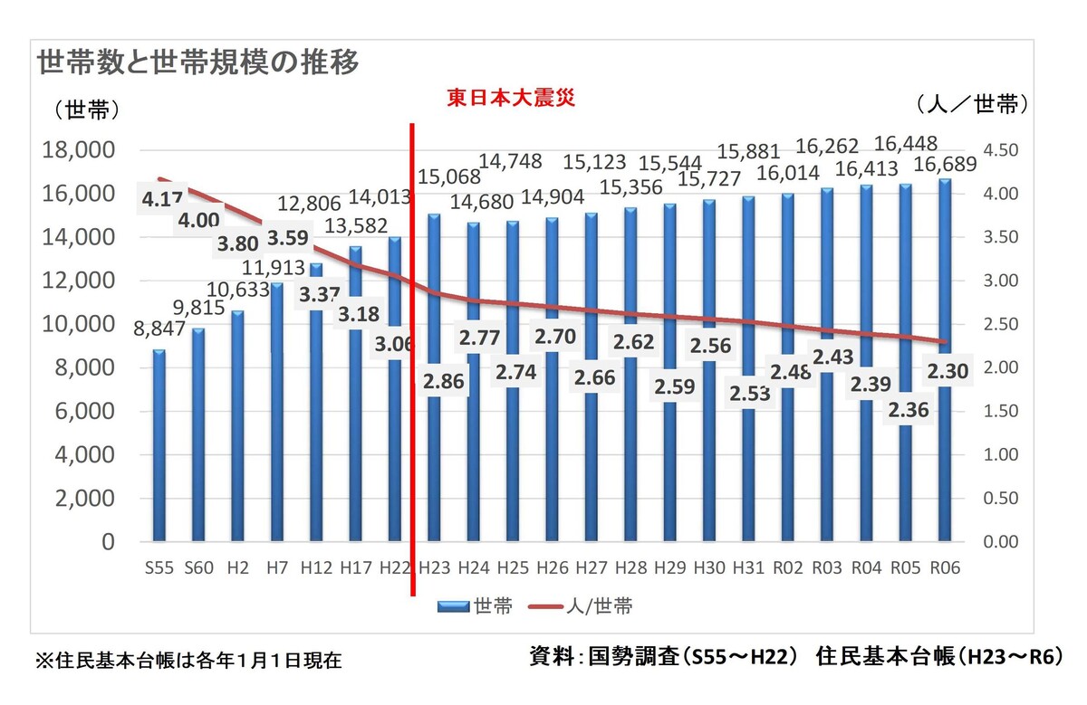 世帯数と世帯規模の推移のグラフ