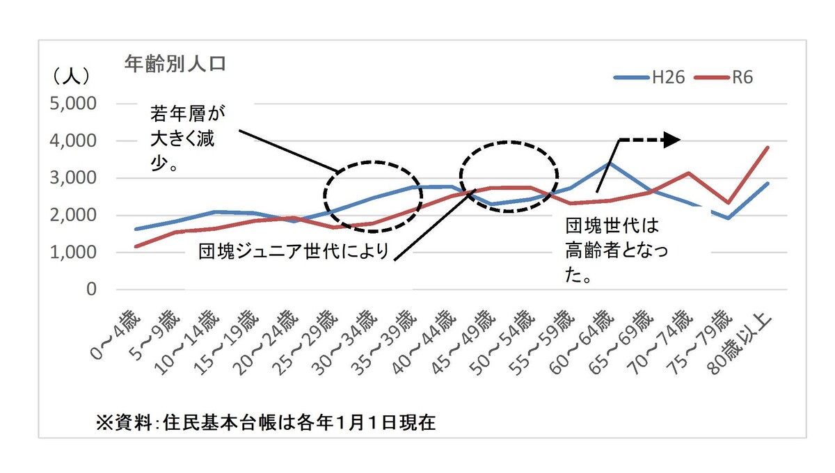 年齢別人口のグラフ