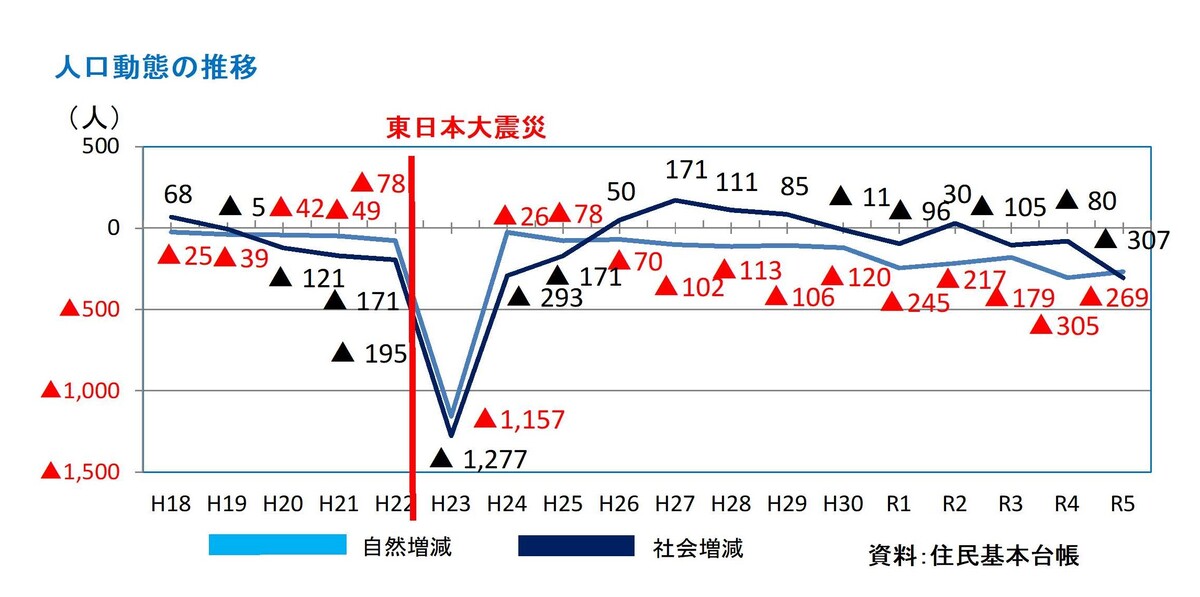 人口動態の推移のグラフ