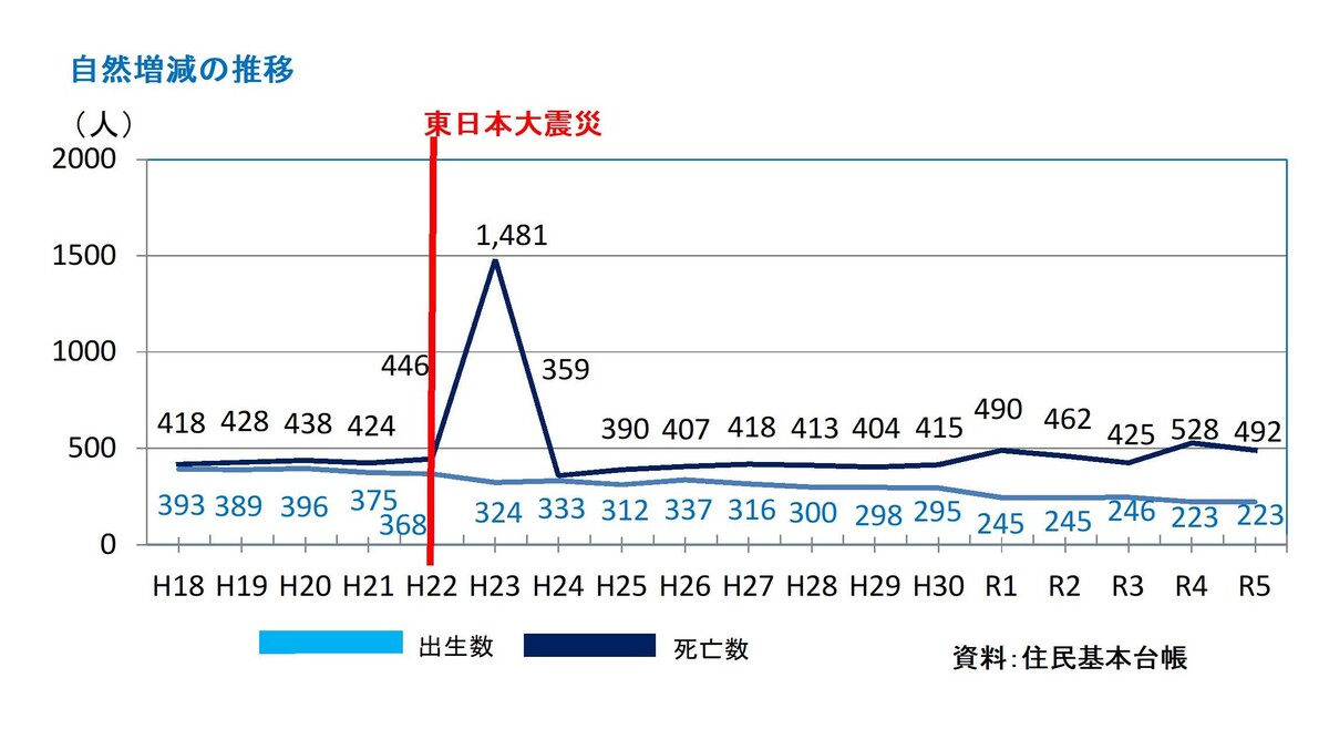 自然増減の推移のグラフ