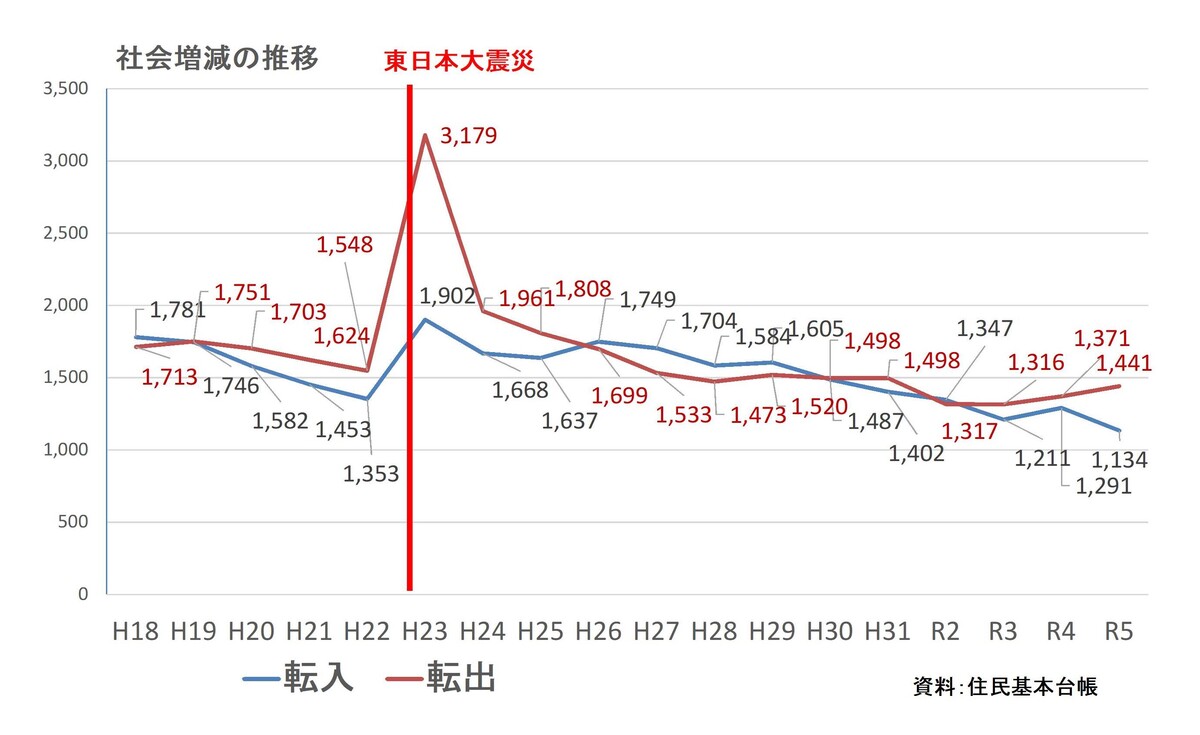 社会増減の推移のグラフ