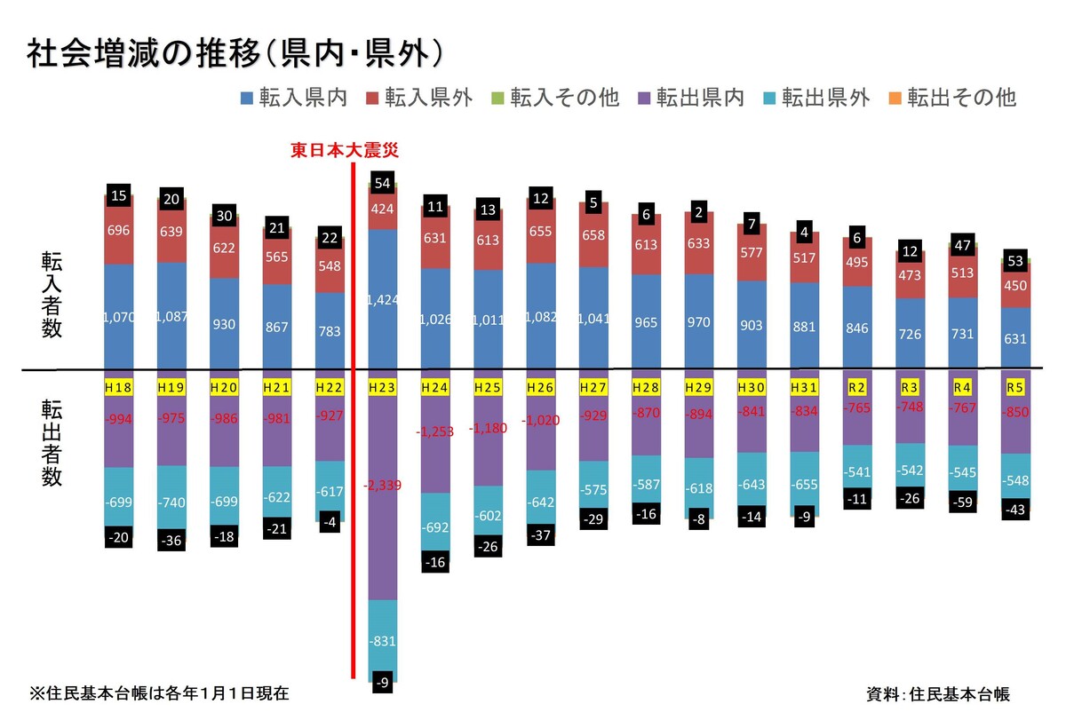 社会増減の推移（県内・県外）のグラフ